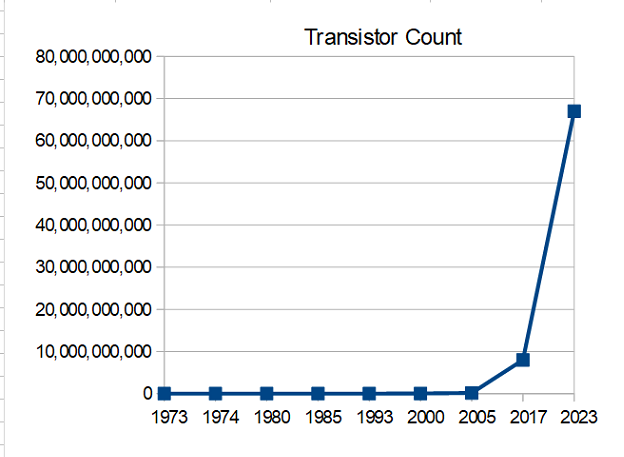 transistor count Graph