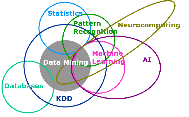Machine Learning Venn Diagram [Refer 2]