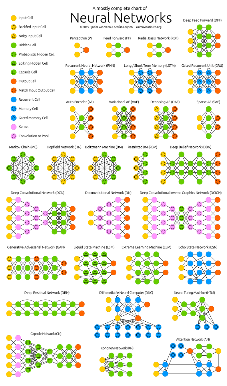 ASIMOV Institute - Neural Network Architecture