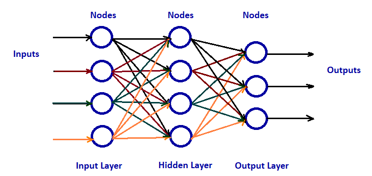 Typical Neural Network