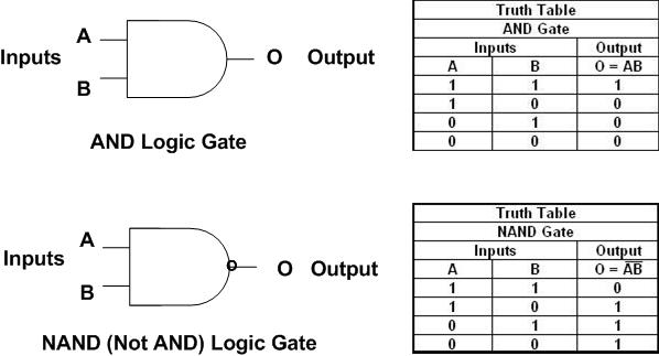 An AND and a NAND Logic Gate