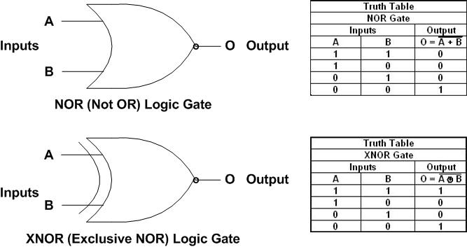 A NOR and XNOR Logic Gate