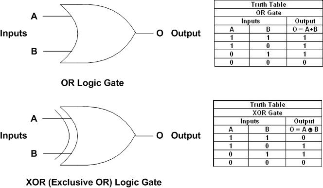 An OR and XOR Logic Gate