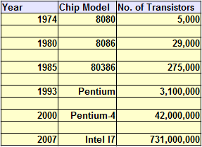 Transistors in a chip