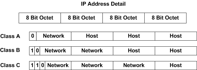 IP Address Detail