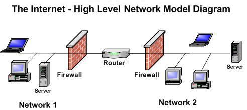 A High Level Diagram of Networks connected to form The Internet