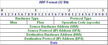ARP Header Format