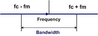 Bandwidth in communication