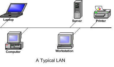 A Typical LAN