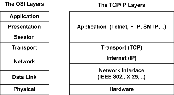 The TCP/IP Layers