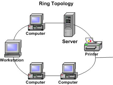 A Ring Topology