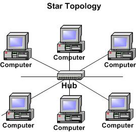 A Star Topology
