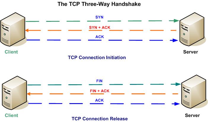 The Three Way Handshake