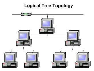 Logical Tree Topology