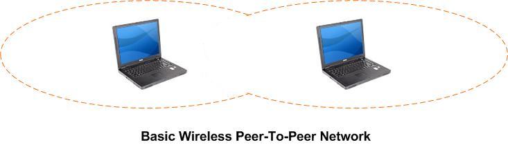 A Basic Peer-To-Peer Wireless Network
