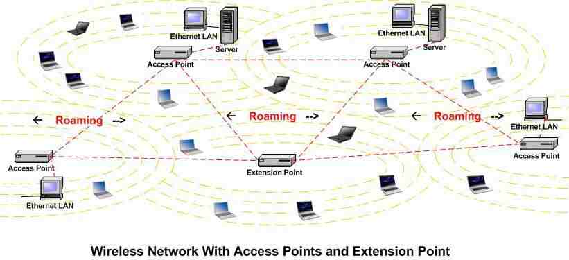 A Detail Point-To-Point Wireless Network