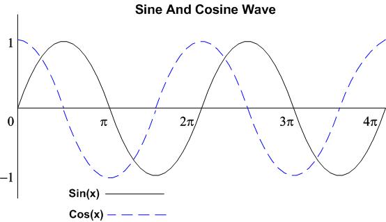 A Typical Sine, Cosine Wave