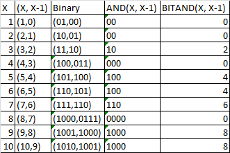 Oracle BITAND(X, X) Analysis