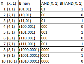 Oracle BITAND(X, 1) Analysis