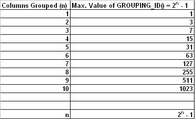Maximum Value Of Grouping_ID