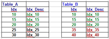 Oracle Tables A and B