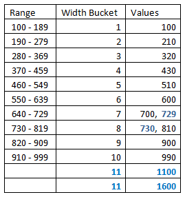 Oracle Width_Bucket Table