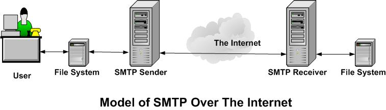 SMTP Over The Internet