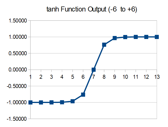 tanh Function